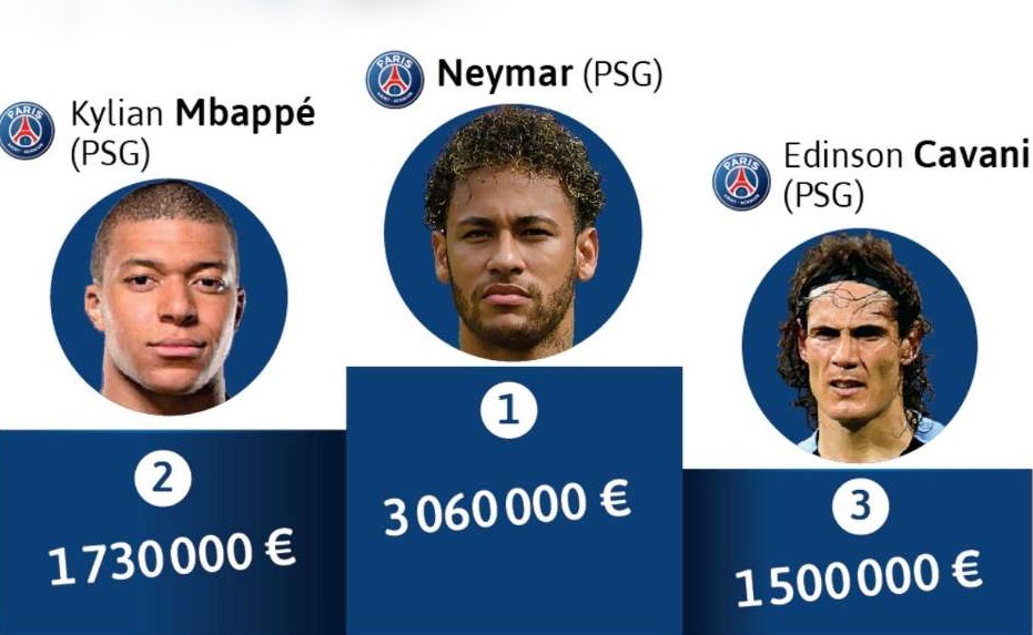 نيمار يتقاضى 3 ملايير شهريا ومنديل 40 مليونا.. هذا حال "بورصة" الكرة بفرنسا