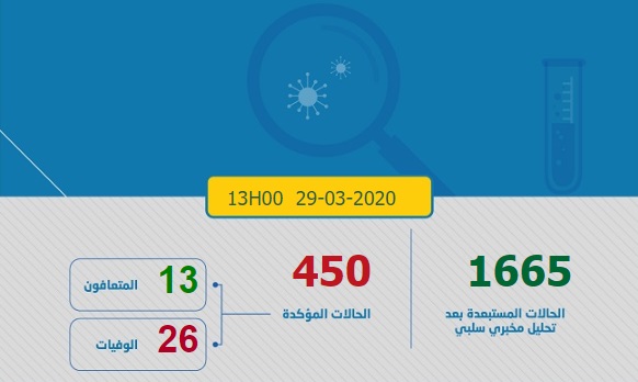  المغرب: عدد المصابين بفيروس كورونا يرتفع إلى 450 