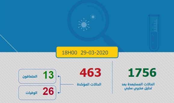 المغرب: عدد المصابين بفيروس كورونا يرتفع إلى 463