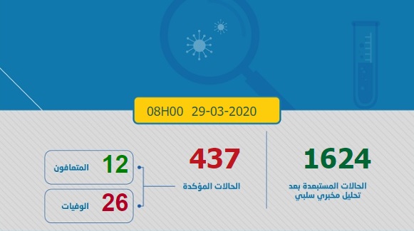  المغرب: عدد المصابين بفيروس كورونا يرتفع إلى 437 