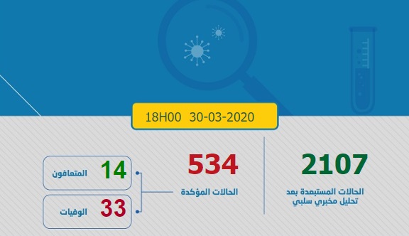 المغرب: عدد المصابين بفيروس كورونا يرتفع إلى 534