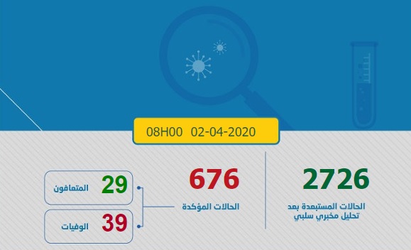 22 حالة جديدة مؤكدة بفيروس "كورونا" في المغرب