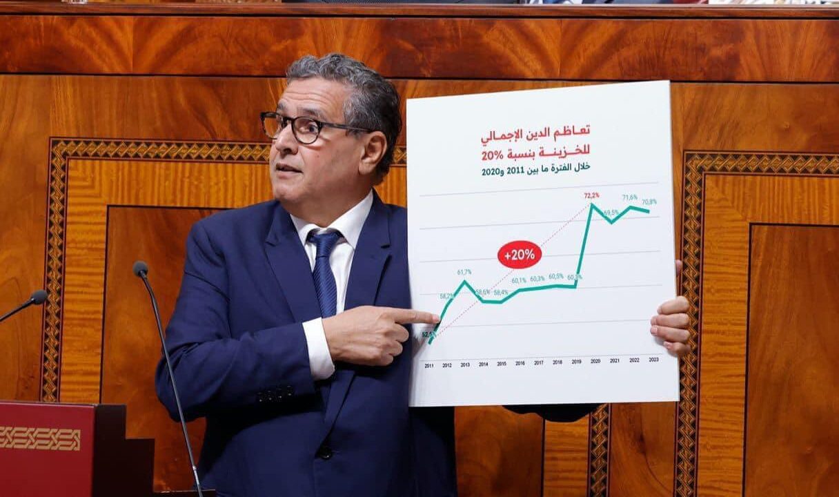 في ظل حكومة يرأسها أحد أهم رجال الأعمال في المملكة.. الاستثمارات الأجنبية في المغرب تسجل أسوأ تراجع منذ 19 سنة