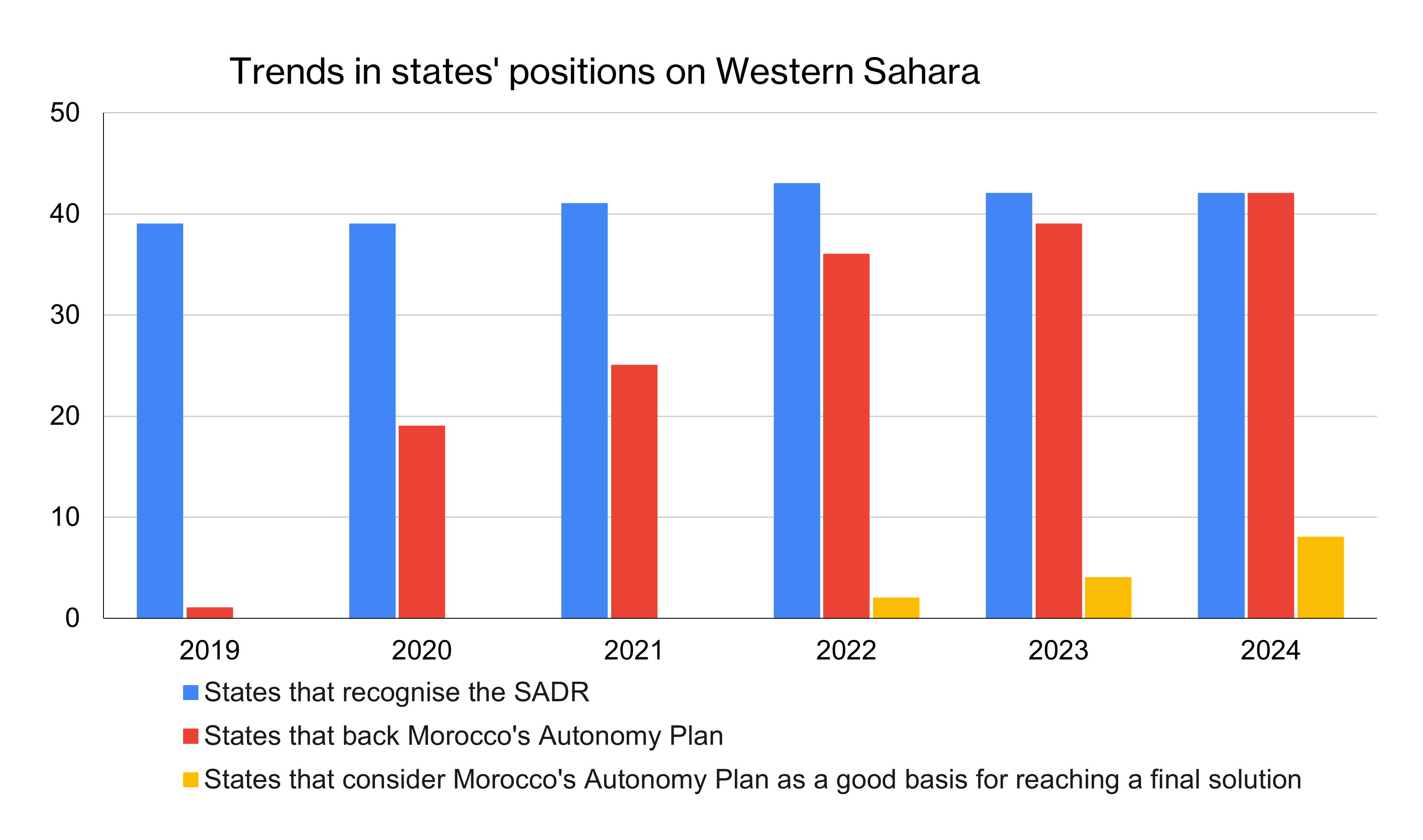 مجلس الأمن ينشر وثيقة عن عدد الدول المساندة للحكم الذاتي في الصحراء.. ويُؤكد مساندة واشنطن وباريس ومدريد للمقترح المغربي