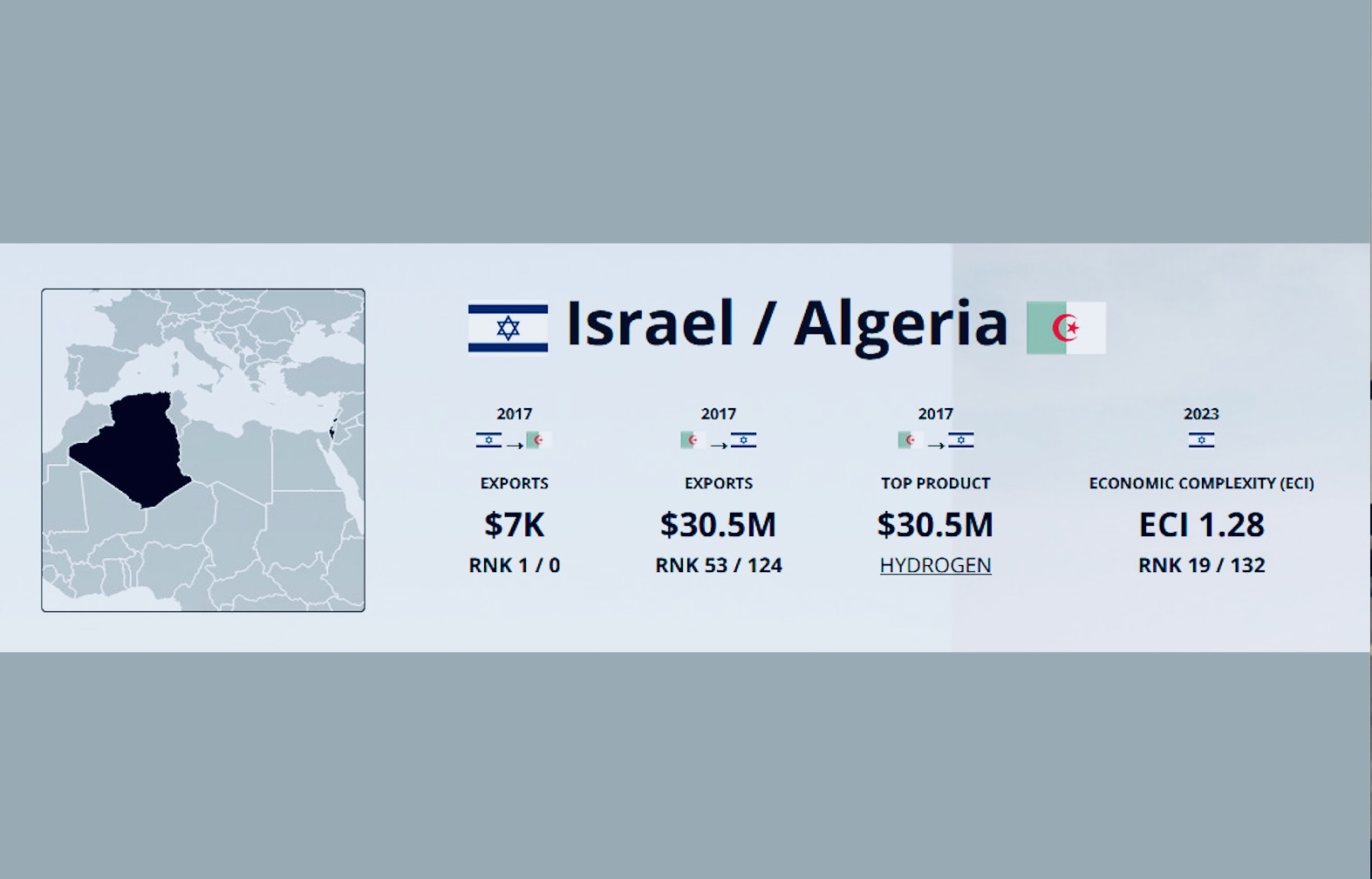 مركز التقعيد الاقتصادي الأمريكي: صادرات الجزائر نحو إسرائيل تعدت 30 مليون دولار أغلبها من مبيعات الهيدروجين