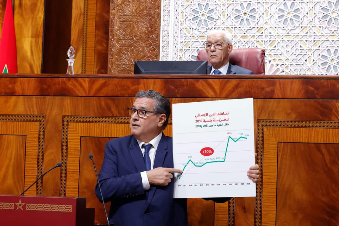 الخزينة العامة للمملكة: عجز الميزانية تجاوز 50 مليار درهم عوض أقل من 27 مليارا قبل سنة